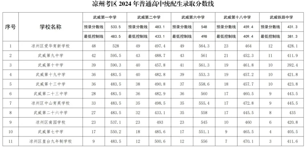 2024甘肃凉州区中考统配生分数线