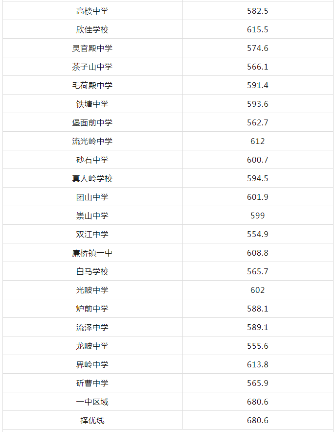 湖南邵东市2024中考各高中分数线