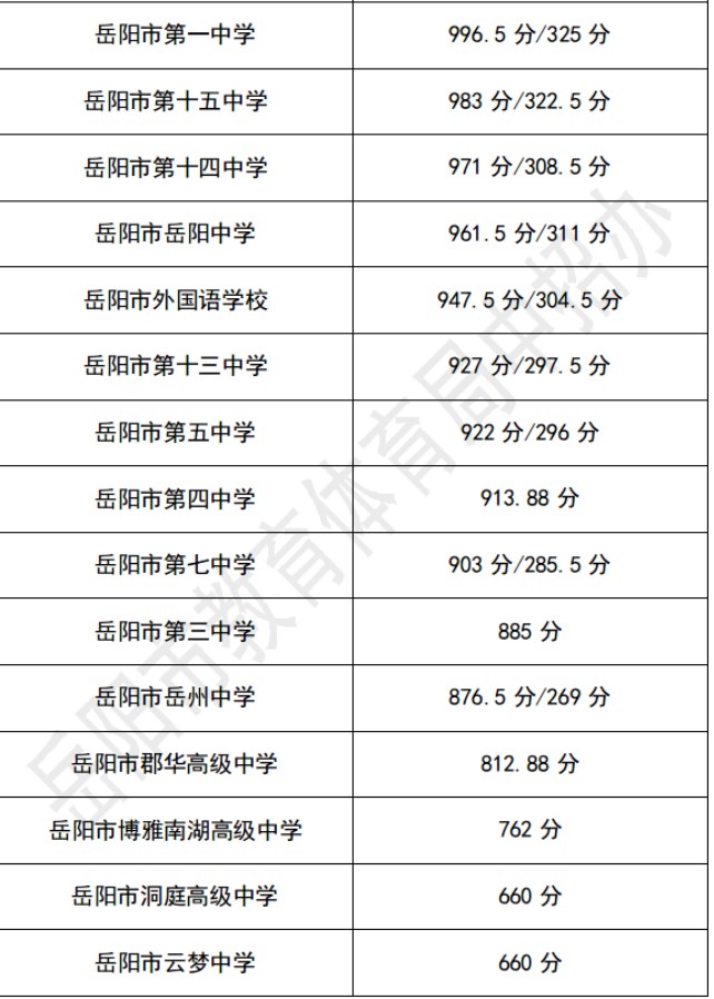 岳阳市市区普通高中文化生录取分数线