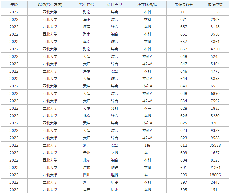 西北大学法学专业怎么样2023