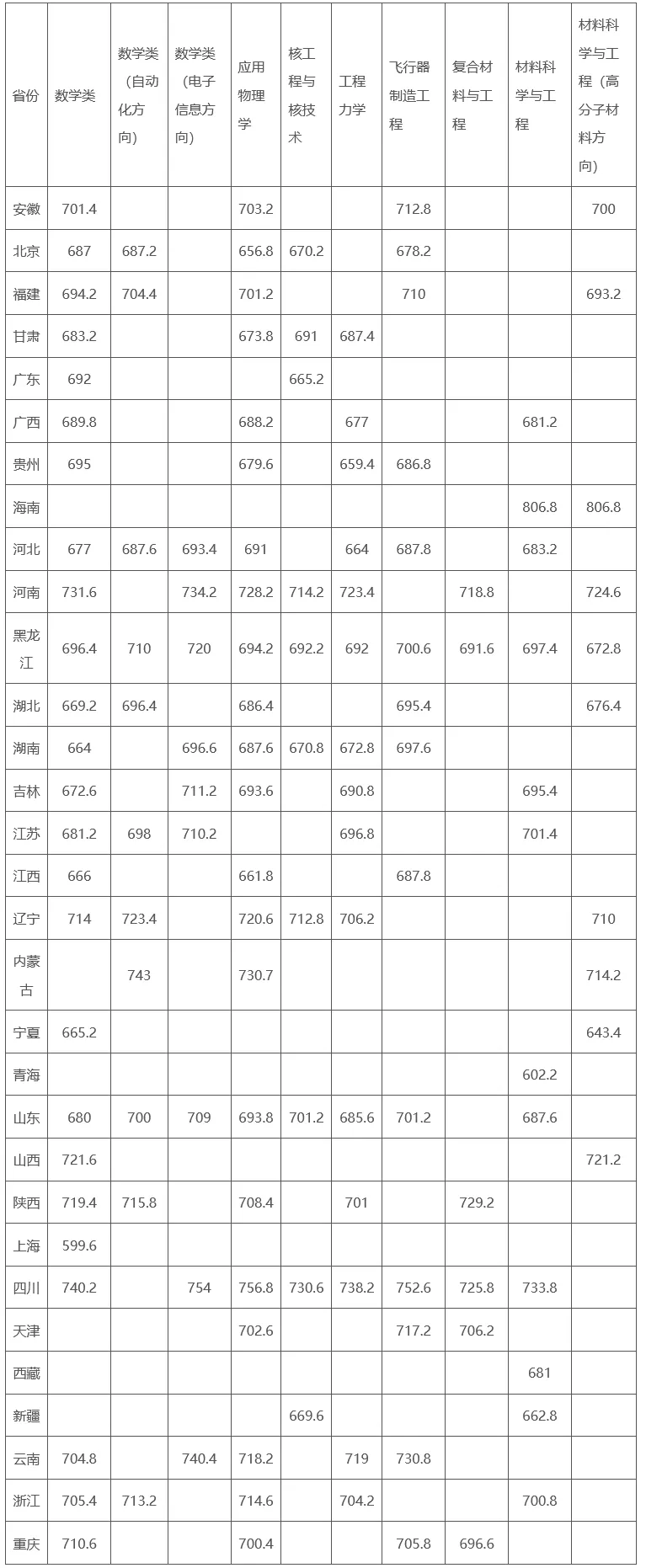 哈尔滨工业大学强基计划入围分数线